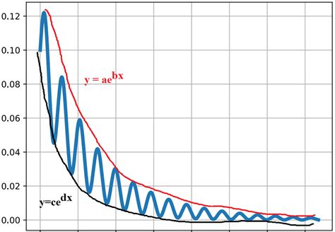 Function For Sine Wave Between Two Exponential Cuves Mathematics