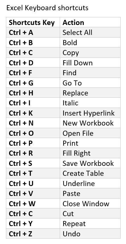 Function Keys Shortcut In Microsoft Excel 2