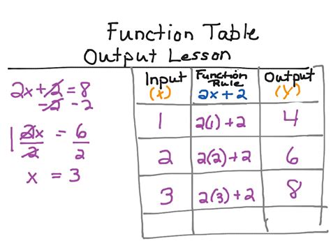 Function Table (finding the input by using the output) Math, Algebra
