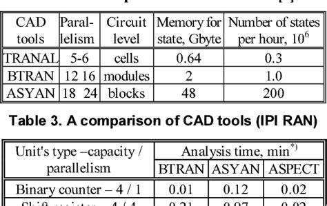 Functional Approach in Self-Timed Circuit Design - ResearchGate