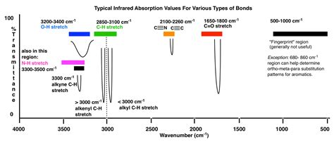 Functional Group Ir Spectrum Chart