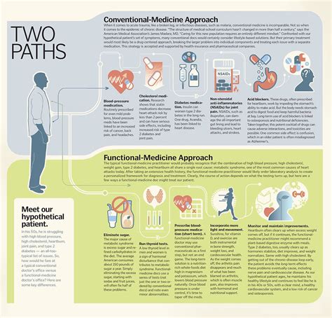 Functional Medicine Integrative Path United States