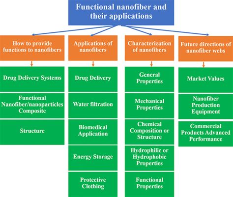 Functional Nanofibers And Their Applications