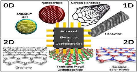 Functional Nanomaterials And Devices For Electron