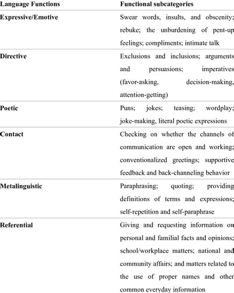 Functional categories. Functional Category (definition) Functional Categories are parts of speech that provide inflectional or grammatical information for phrases and clauses. Examples include determiners ( articles ), auxiliary verbs, prepositions, [ [Complementizer (definition)|complementizers), Negative markers and aspect markers. 