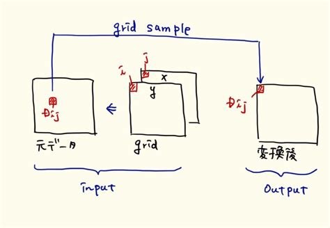 Functional grid sample. functional as F import torch. grid_sample (input, grid,...