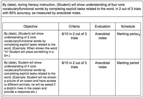 Functional math iep goals examples. Instructions on how to choose appropriate mastery criteria. Over 25 pre-written goals (Divided into 5 main areas of: Self help, Daily living, Community & Safety, Pre-vocational, as well as Functional communication) Examples in each area of: One goal with 3 scaffolded objectives. 2 example data sheets (trial by trial and single opportunity) 