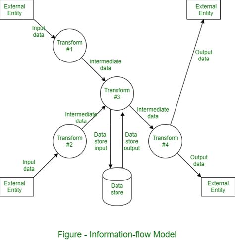 Functional modelling and Information Flow modelling