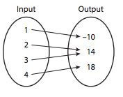 Functions, I-Ready, 8th Flashcards Quizlet