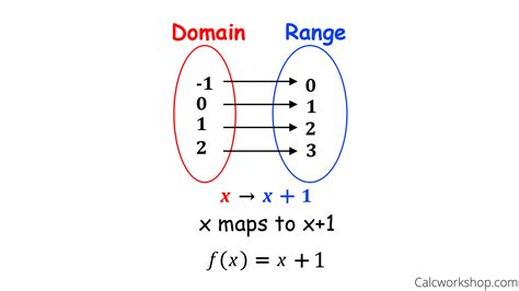Functions Definition, Types, Domain Range and Video Lesson