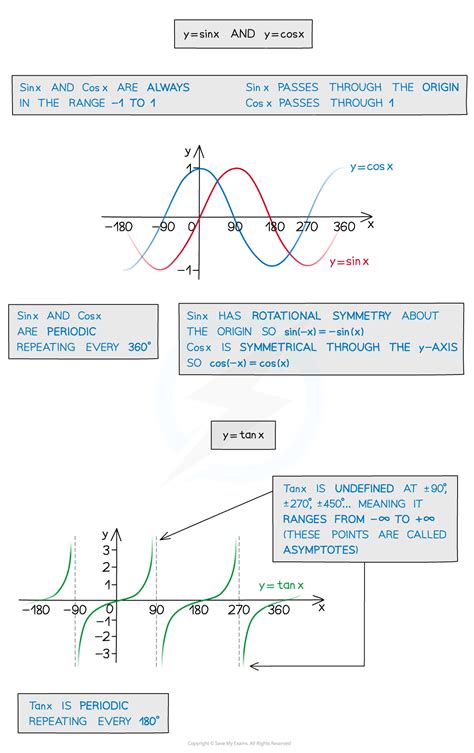 Functions and graphs a level maths.  This is a common exam topic! Step-by-...