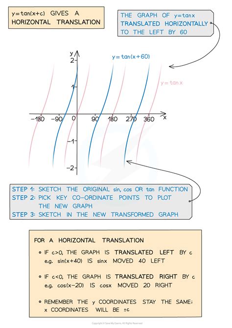 Functions and graphs a level maths.  Transforming Trig Graphs Just like with algebraic function...