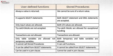 Functions vs stored procedures in SQL Server