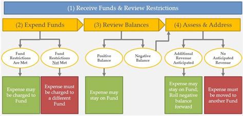 Fund Stewardship Guidelines Finance and Treasury