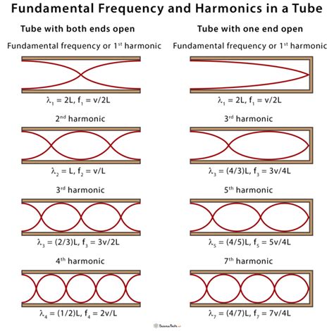 Fundamental Frequency VAUYER
