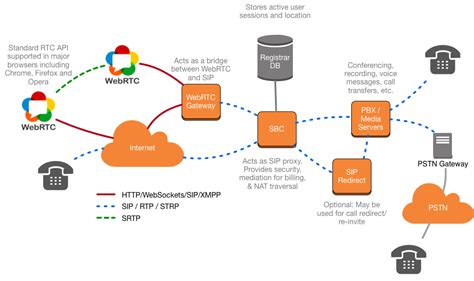 Fundamental components of RTC architecture - Real …