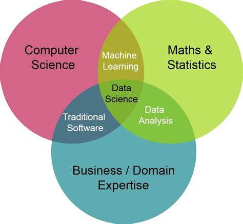 Fundamental math for data science. September 23, 2021. Data science is a multi-faceted, interdisciplinary field of study. It’s not just dominating the digital world. It’s integral to some of the most basic functions - internet searches, social media feeds, political campaigns, grocery store stocking, airline routes, hospital appointments, and more. It’s everywhere. 
