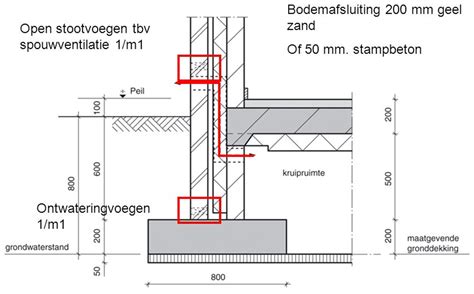 Fundering constructie