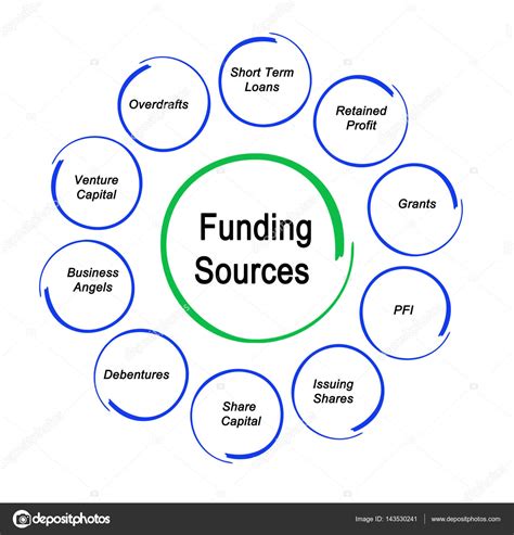 When considering applying for a research grant, it is important to understand the different types and potential sources of funding. Some examples of funding …. 