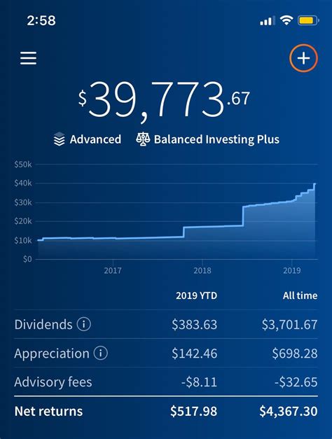 Fundrise. The Next $4,000 Investment. After 6 months as a Fundrise investor, I decided to scale up my investment to $5,000. I was satisfied with the return I had received, and I wanted more skin in the game. I bumped my investment up from $1,000 to $5,000 by depositing an additional $5,000 which took place on April 9th 2019. 