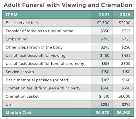Funeral cost calculator.  This small amount hasn&rsquo;t changed since 1954 and covers less than 3...