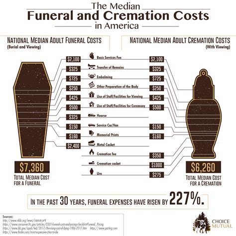 Funeral cost in texas. .  ...