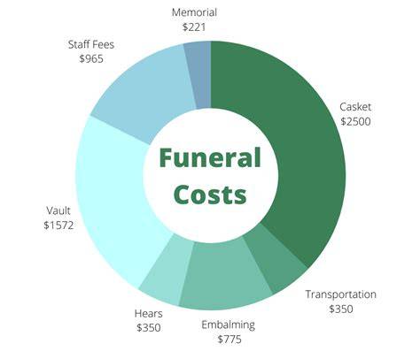 Funeral costs calculator.  Our Funeral Cost Calculator delivers concise, cus...