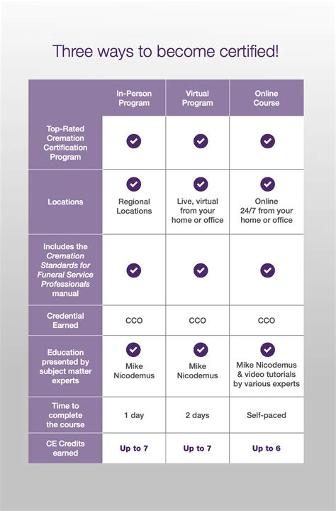 Funeral director certification online.  The certificate The Cremation Certification Program is a...