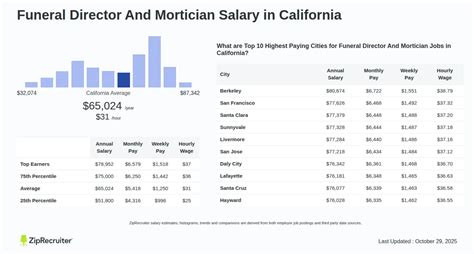 Funeral director salary california.  Funeral Directors make an average...