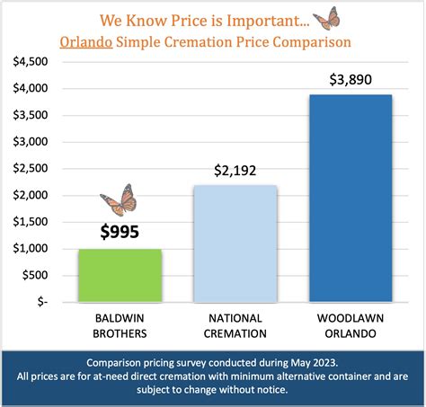 Funeral homes orlando florida.  Cremation from $1,000.  Our At Baldwin-Fa...