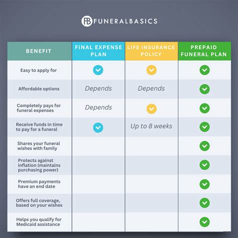 Funeral insurance plans. .  ...