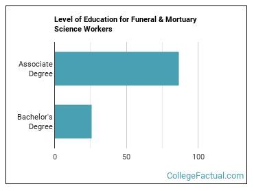 Funeral science degree near me.  Earn your Associate of Science Degree in Mortuary Science...