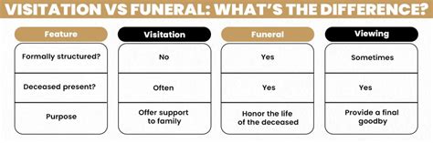 Funeral visitation vs viewing.  Visitations generally occur before a funeral, mostly co...