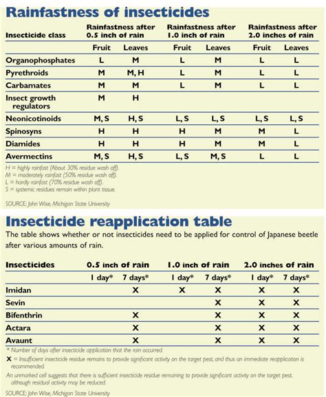 Fungicide Rainfast Chart A Visual Reference of Charts Chart Master