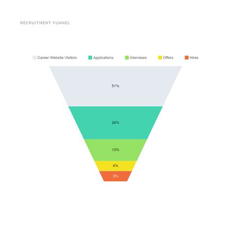 Funnel Chart and Graph Templates Moqups Charts and graphs, Graphing