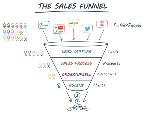 Through Sales Funnels. ClickFunnels was born in 2014 when the frustration and time required to build a successful funnel just became too much to handle. Russell and Todd got together for a week and mapped out their dream software, asking questions like, "Well what if it could do this?" If a question made sense, they would write it down and make ...
