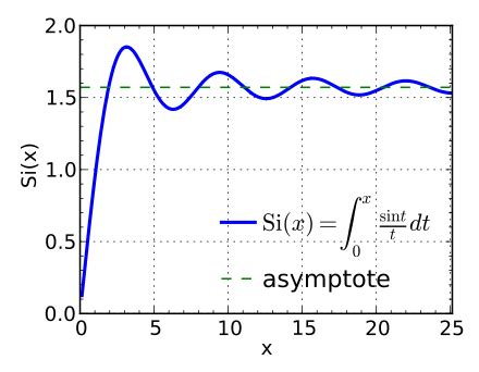 Funzioni trigonometriche complesse - Wikipedia