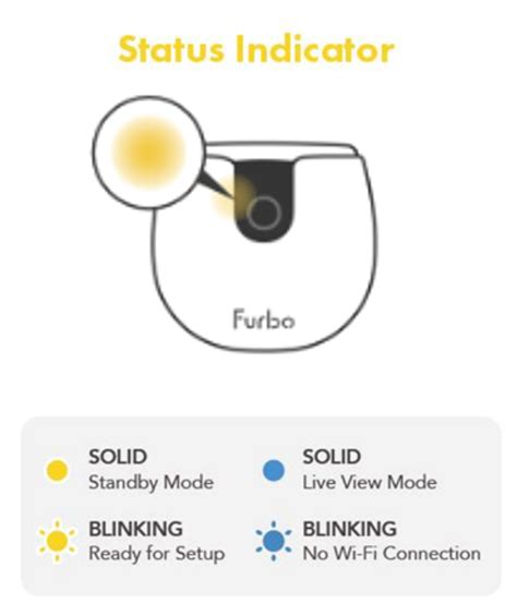 Furbo light colors. The color of the status light at the base of your Furbo will change based on different conditions. White Light: Furbo is Booting up. Furbo is plugged in and receiving power but has not been set up. Blinking Yellow Light: Furbo is ready for setup. Yellow Light: Furbo is connected to a Wi-Fi network and under standby mode. 