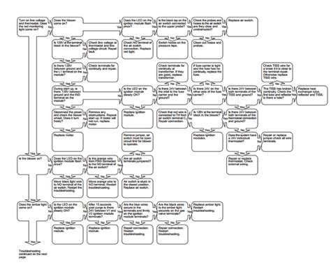 Furnace Troubleshooting Flowchart