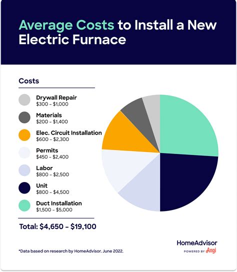 Furnace costs. Mar 28, 2023 · Electric furnace installation tends to be the least expensive, ranging between $3,000 and $7,000, according to HomeAdvisor. Installing a natural gas furnace falls in the range of $3,800 to $10,000, and an oil furnace ranges $6,750 to $10,0000. It is possible to change the type of furnace you have, or even to a new system like a heat pump, which ... 