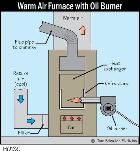 Furnace oil burner design.  Problems in the chamber can reduce efficien...