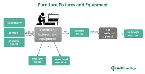 Furniture, Fixtures and Equipment – and Depreciation – Roberts ...