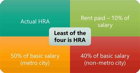 House Rent Allowance (HRA) is the remuneration which is provided by the employer to an employee for meeting the rental expenses paid for the residential accommodation used by the employee. House Rent Allowance provided by employers to employees is exempt from Income Tax up to a certain limit. Thus, for tax planning, the ….