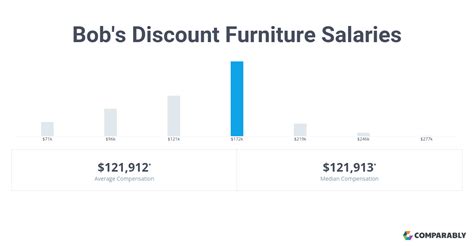 Furniture store manager salary. The average Furniture Store Manager in the US makes $43,766. The average bonus for a Furniture Store Manager is $1,780 which represents 4% of their salary, with 100% of people reporting that they receive a bonus each year. Furniture Store Managers make the most in San Francisco, CA at $52,748, averaging total compensation 21% greater than the ... 