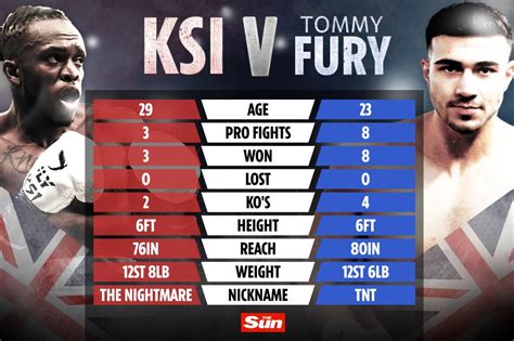 Fury vs ksi. KSI Vs Fury PRIME CARD prelims will begin at 5pm local time on their YouTube channel ‘Misfits Boxing’. This will be 12pm ET and 9am PT. The main card will begin one hour later at 7pm local time, 2pm ET and 11am PT. The main event ringwalks for KSI and Tommy Fury can be expected to take place at approximately 11pm local time, … 
