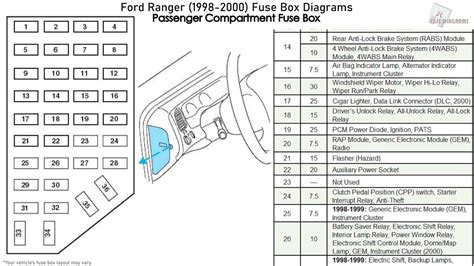 fuse box diagram 2000 ford ranger Fuse Box Diagram. April 24, 2023 by tamble. Fuse Box Diagram - Diagrams of fuseboxes are crucial for understanding and troubleshooting electrical systems at your house or vehicle. They provide a visual representation of the layout and function of circuit breakers and fuses which protect circuits. This guide .... 