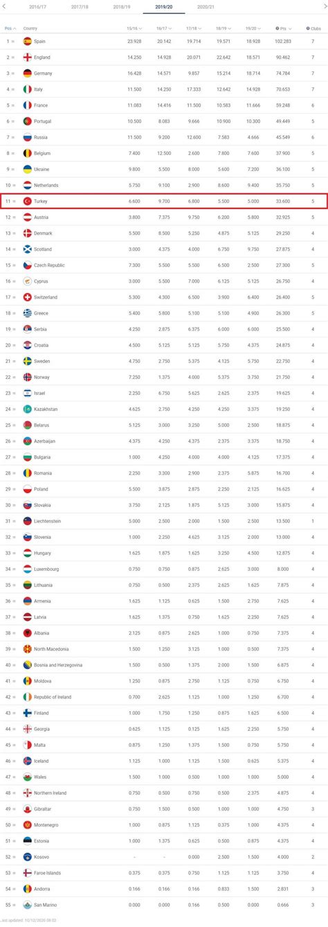 Futbol ülkeler sıralaması