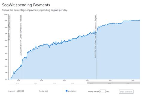 Future Implications of SegWit Adoption