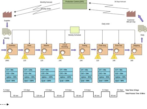 Future State Value Stream Map Value Stream Mapping Template