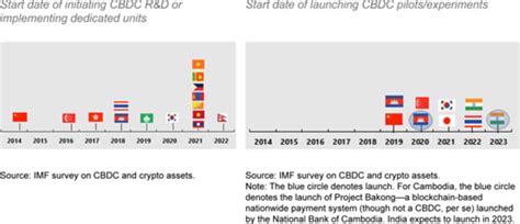 overview for development